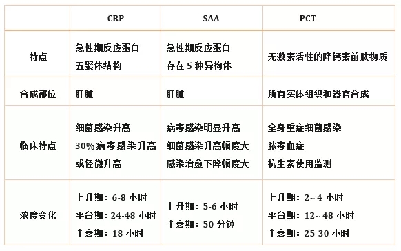 炎癥檢測中的CRP、SAA和PCT三者有什么區(qū)別？